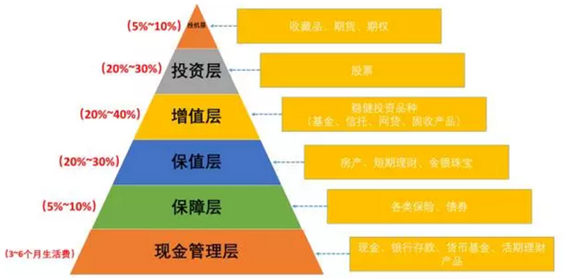 理财规划：投资未来的方法论